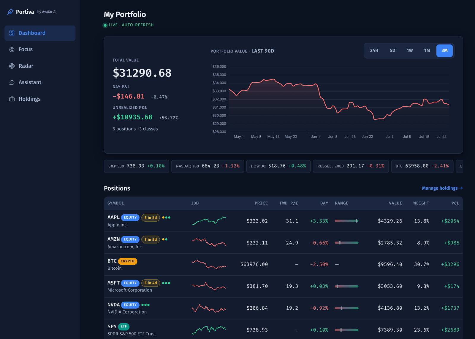 The Portiva dashboard: total book value, the day's movers, and what deserves attention.